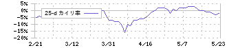 キャリアリンク(6070)の乖離率(25日)