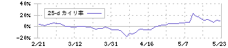 ＩＢＪ(6071)の乖離率(25日)