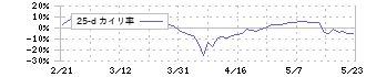 地盤ネットホールディングス(6072)の乖離率(25日)