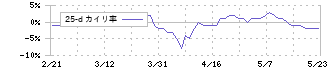 アサンテ(6073)の乖離率(25日)