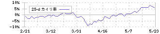 ジェイエスエス(6074)の乖離率(25日)