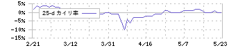 アメイズ(6076)の乖離率(25日)