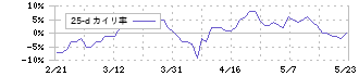 バリューＨＲ(6078)の乖離率(25日)