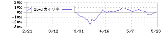 アライドアーキテクツ(6081)の乖離率(25日)