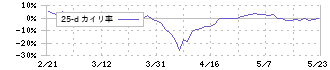 ＥＲＩホールディングス(6083)の乖離率(25日)