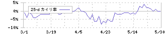 シンメンテホールディングス(6086)の乖離率(25日)