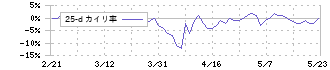 シンメンテホールディングス(6086)の乖離率(25日)