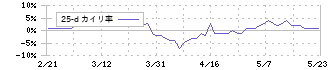 アビスト(6087)の乖離率(25日)