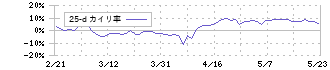 シグマクシス・ホールディングス(6088)の乖離率(25日)