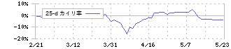 ウィルグループ(6089)の乖離率(25日)