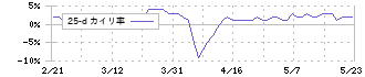 ウエスコホールディングス(6091)の乖離率(25日)