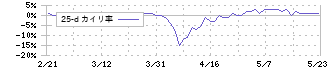 エンバイオ・ホールディングス(6092)の乖離率(25日)