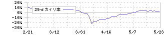 エスクロー・エージェント・ジャパン(6093)の乖離率(25日)