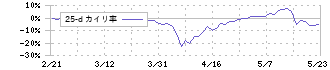 フリークアウト・ホールディングス(6094)の乖離率(25日)