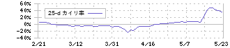 メドピア(6095)の乖離率(25日)