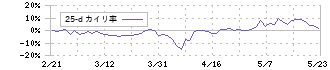 エラン(6099)の乖離率(25日)