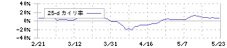 ツガミ(6101)の乖離率(25日)