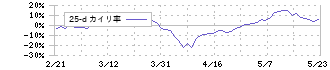 オークマ(6103)の乖離率(25日)