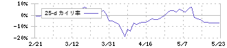 芝浦機械(6104)の乖離率(25日)