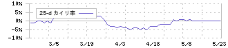 旭精機工業(6111)の乖離率(25日)