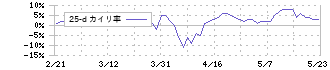 アイダエンジニアリング(6118)の乖離率(25日)