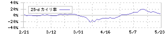 岡本工作機械製作所(6125)の乖離率(25日)
