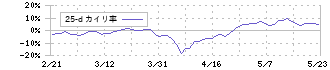 ＦＵＪＩ(6134)の乖離率(25日)