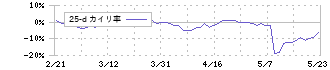 牧野フライス製作所(6135)の乖離率(25日)