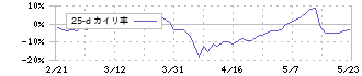 旭ダイヤモンド工業(6140)の乖離率(25日)