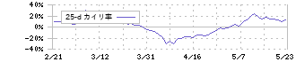 ＤＭＧ森精機(6141)の乖離率(25日)