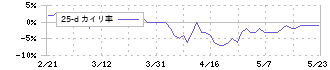 富士精工(6142)の乖離率(25日)