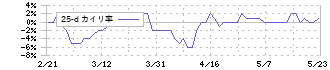 西部電機(6144)の乖離率(25日)