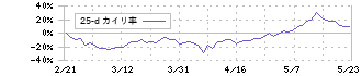 ディスコ(6146)の乖離率(25日)