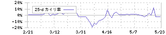 ヤマザキ(6147)の乖離率(25日)