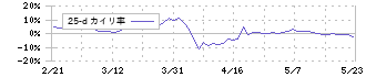 タケダ機械(6150)の乖離率(25日)