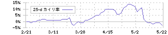 日東工器(6151)の乖離率(25日)