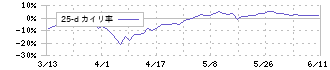 日東工器(6151)の乖離率(25日)