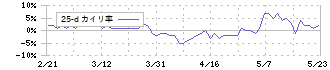 高松機械工業(6155)の乖離率(25日)