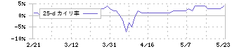 エーワン精密(6156)の乖離率(25日)