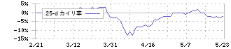 日進工具(6157)の乖離率(25日)