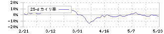 和井田製作所(6158)の乖離率(25日)