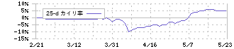 エスティック(6161)の乖離率(25日)