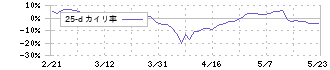 パンチ工業(6165)の乖離率(25日)