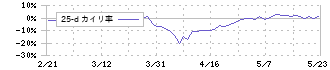 冨士ダイス(6167)の乖離率(25日)