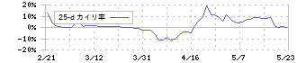 アクアライン(6173)の乖離率(25日)