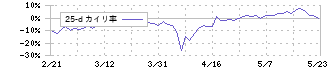 ブランジスタ(6176)の乖離率(25日)