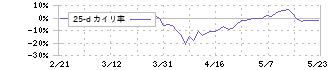 日本郵政(6178)の乖離率(25日)