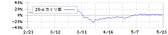 タメニー(6181)の乖離率(25日)