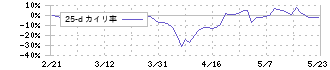 メタリアル(6182)の乖離率(25日)