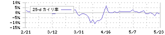 一蔵(6186)の乖離率(25日)